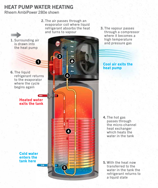 Rheem AmbiPower 280e
